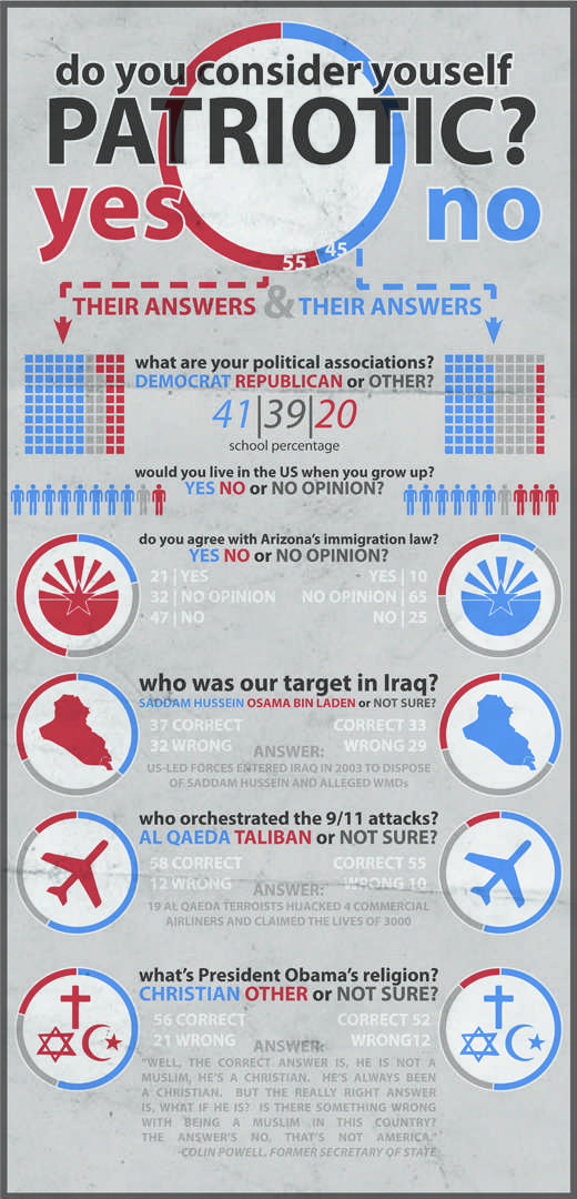 Patriotism Infographic